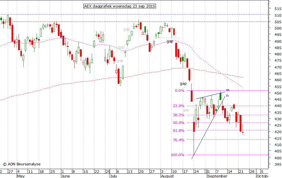 AEX daggrafiek 230915