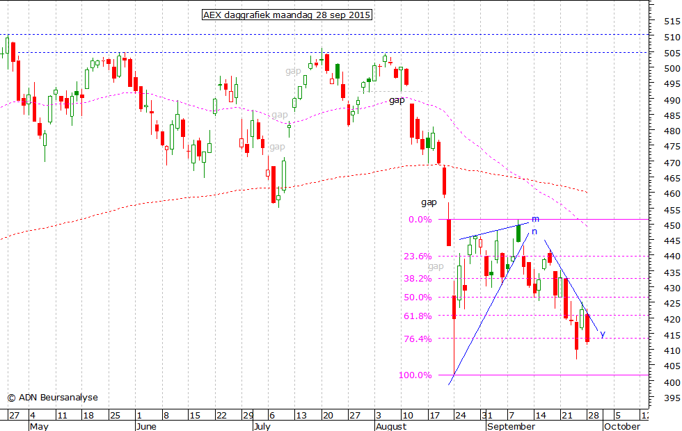 AEX daggrafiek 280915