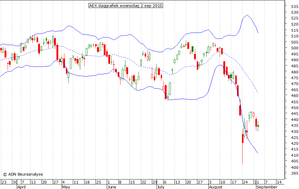 AEX daggrafiek BB 020915