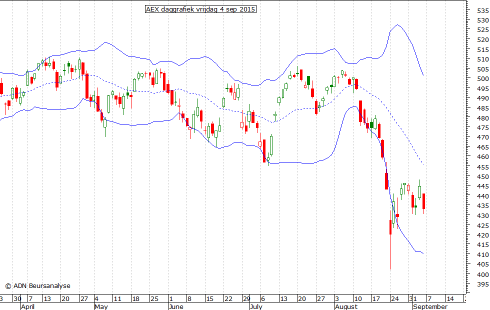 AEX daggrafiek BB 040915