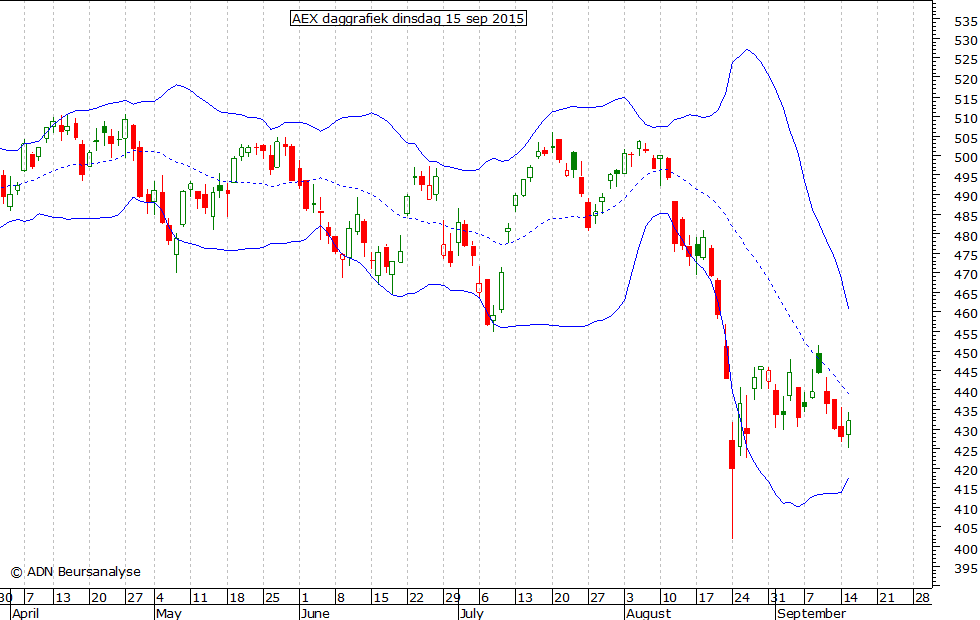 AEX daggrafiek BB 150915