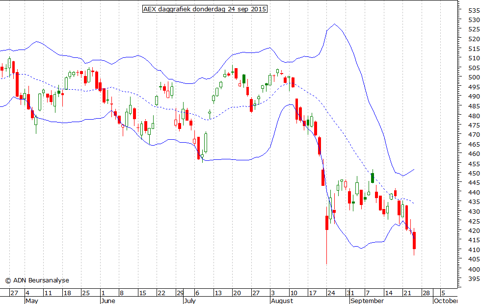 AEX daggrafiek BB 240915