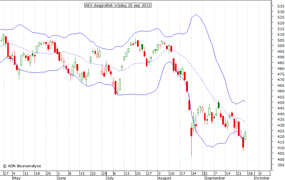 AEX daggrafiek BB 250915