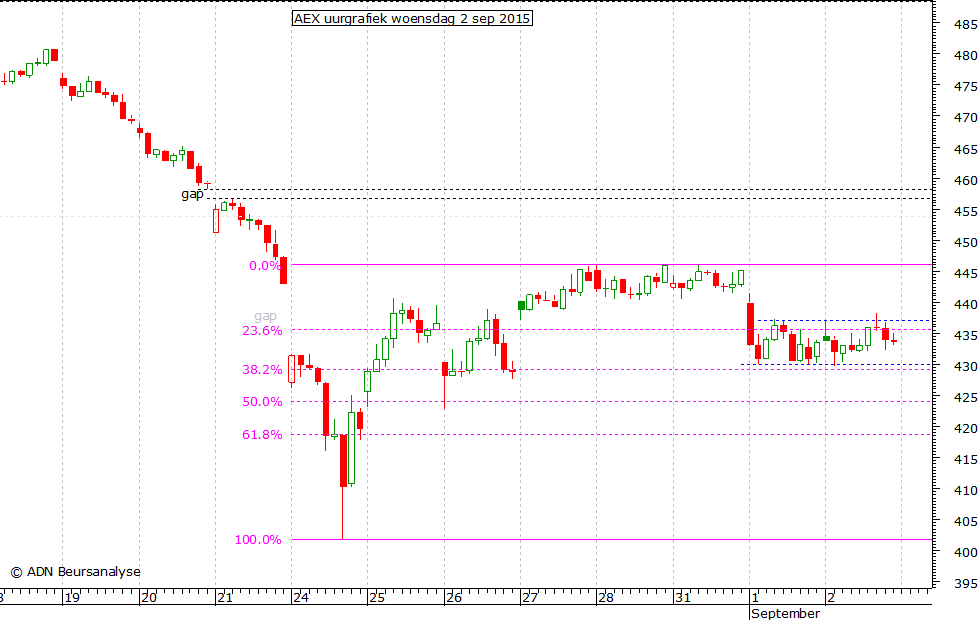 AEX uurgrafiek 020915