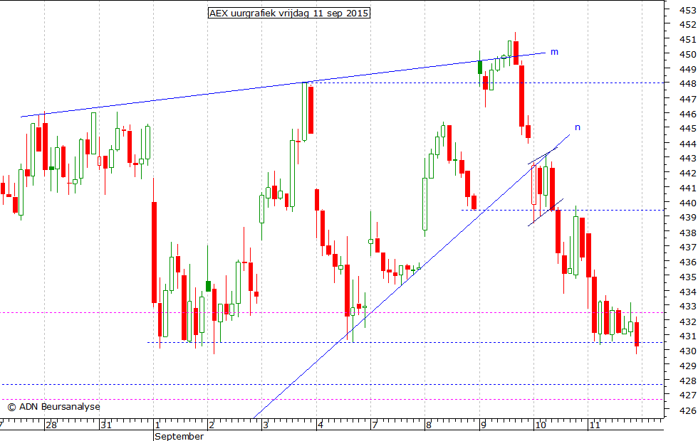 AEX uurgrafiek 110915