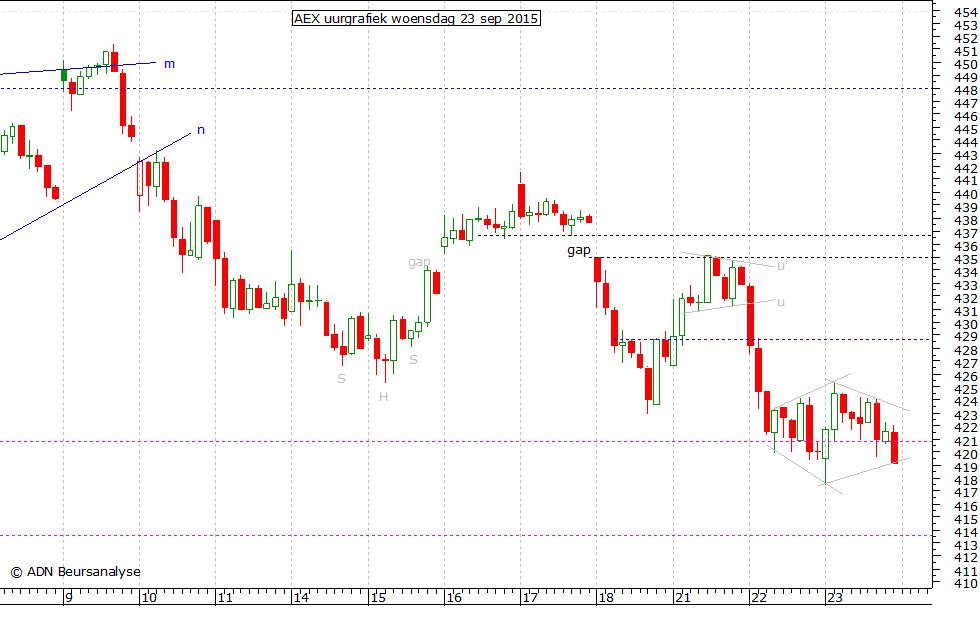 AEX uurgrafiek 230915