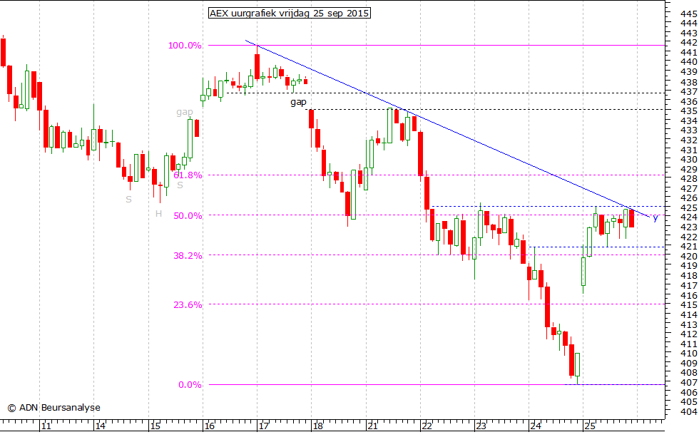 AEX uurgrafiek 250915