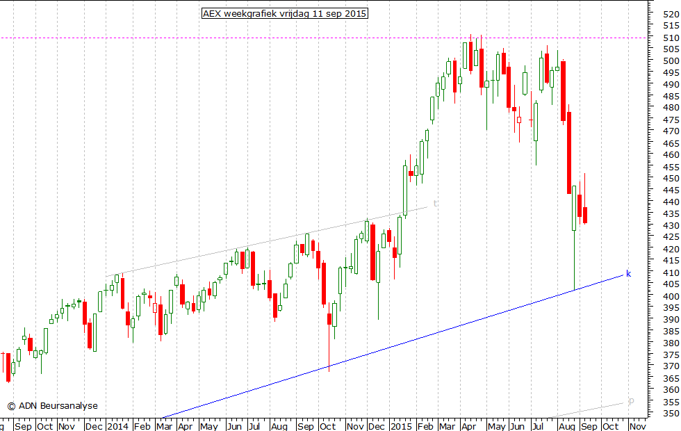 AEX weekgrafiek 110915