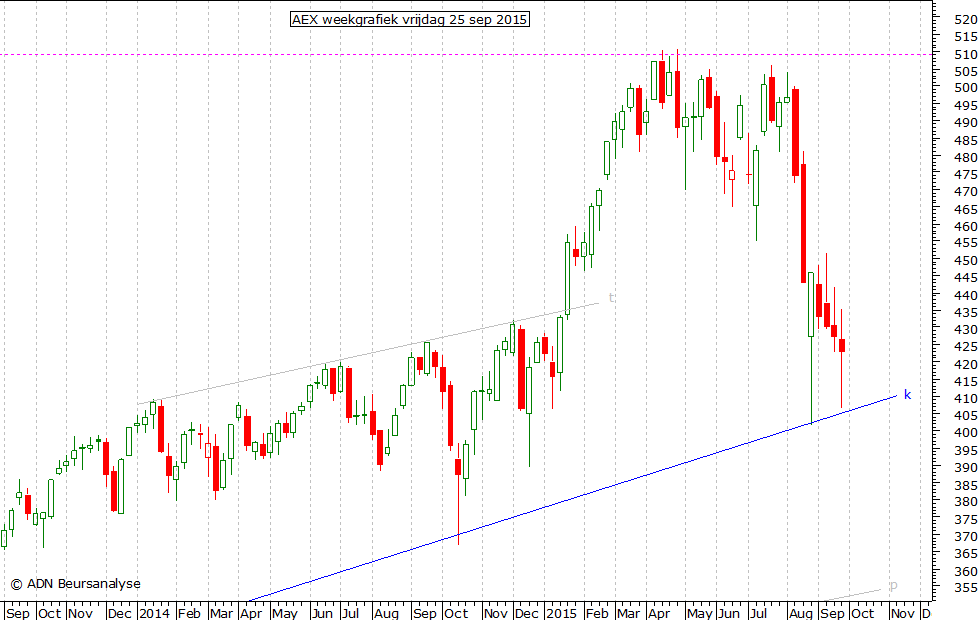 AEX weekgrafiek 250915