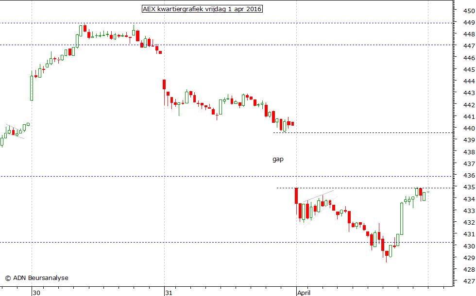 AEX kwartiergrafiek 010416