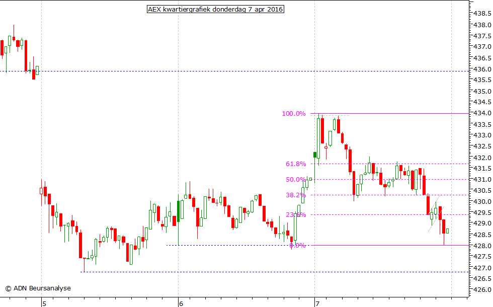 AEX kwartiergrafiek 070416