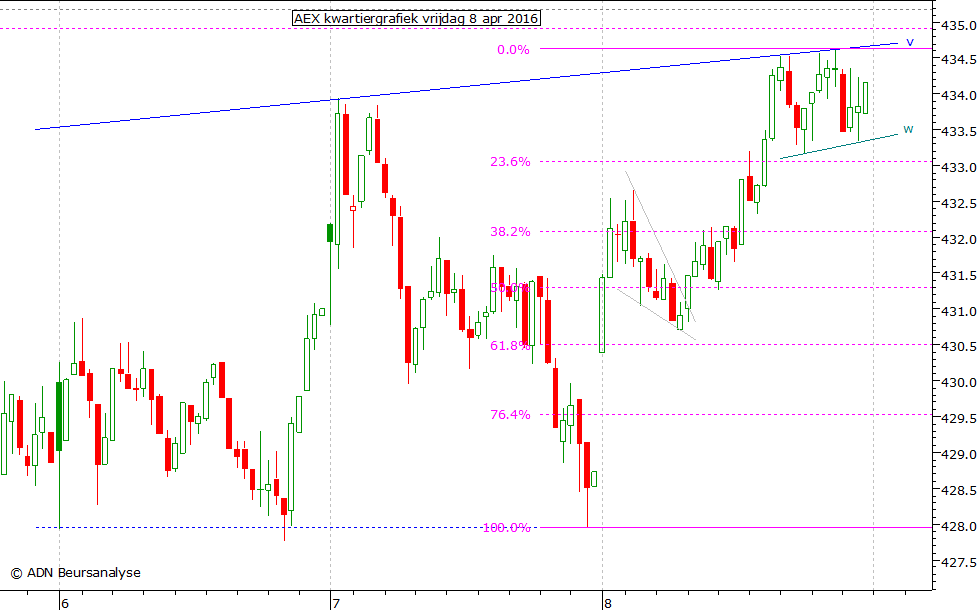 AEX kwartiergrafiek 080416