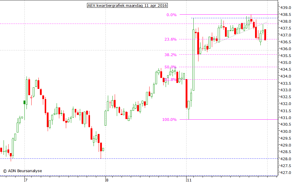 AEX kwartiergrafiek 110416