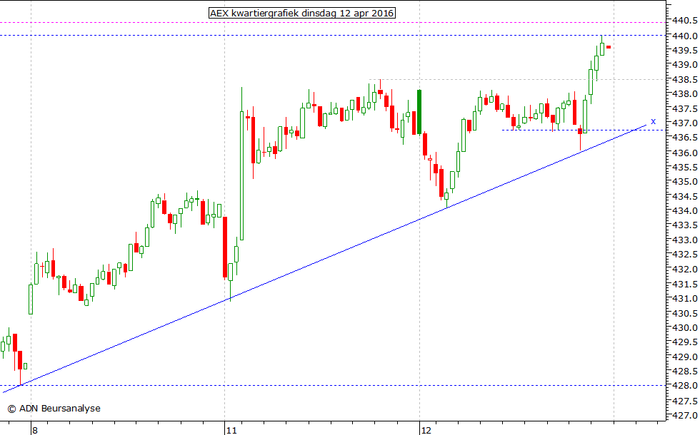 AEX kwartiergrafiek 120416