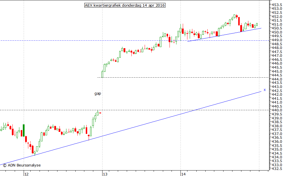 AEX kwartiergrafiek 140416