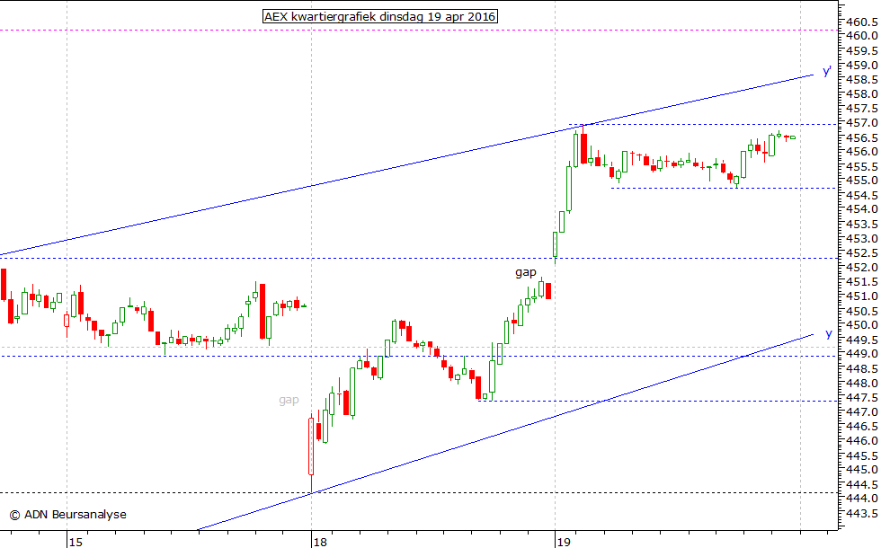 AEX kwartiergrafiek 190416