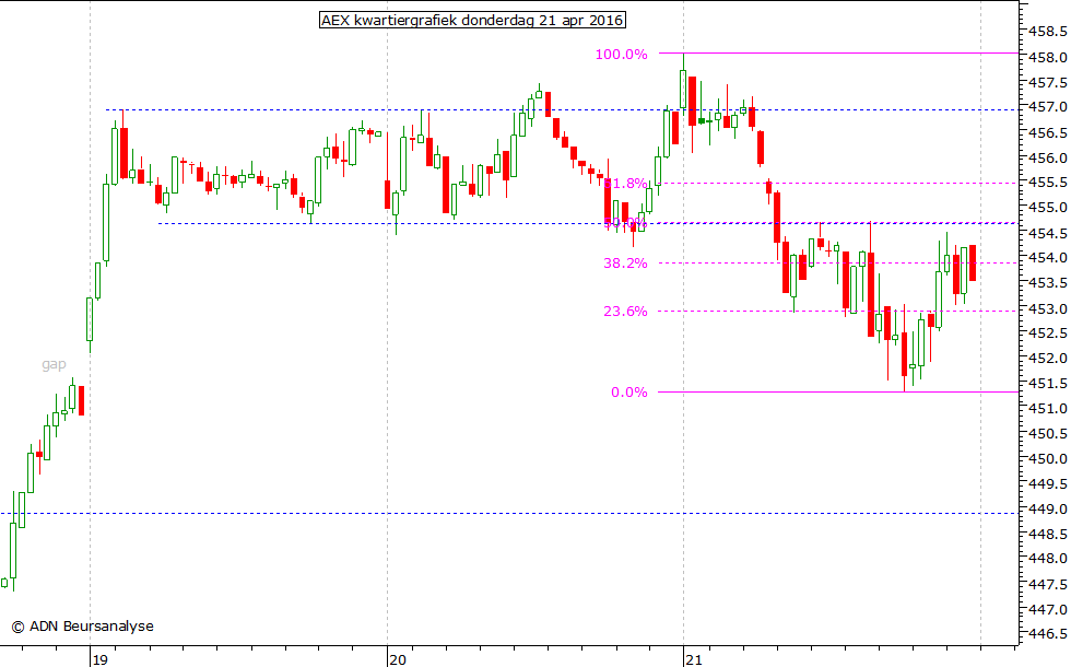 AEX kwartiergrafiek 210416