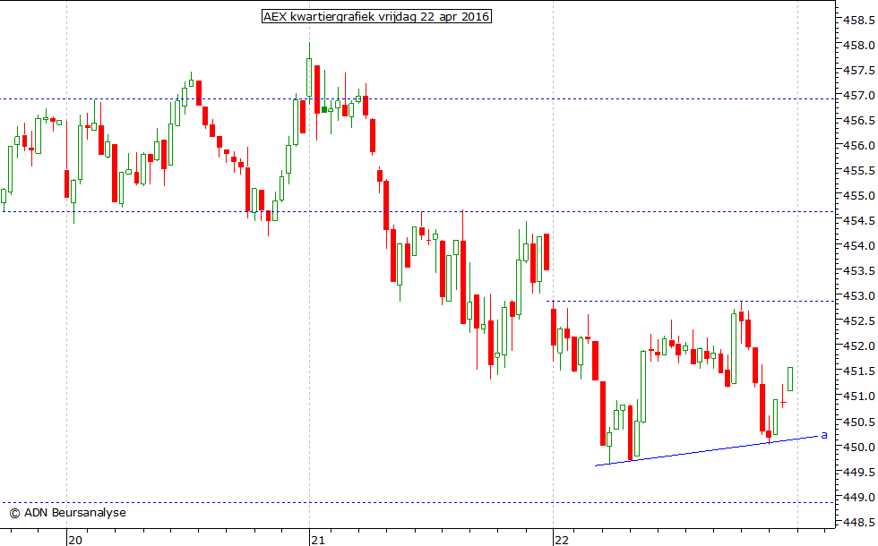 AEX kwartiergrafiek 220416