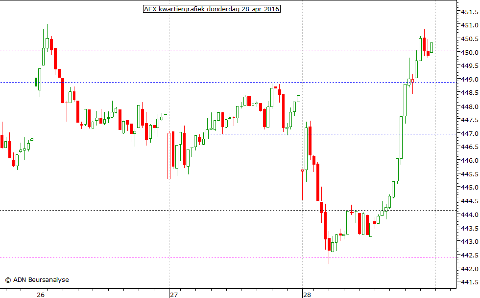 AEX kwartiergrafiek 280416