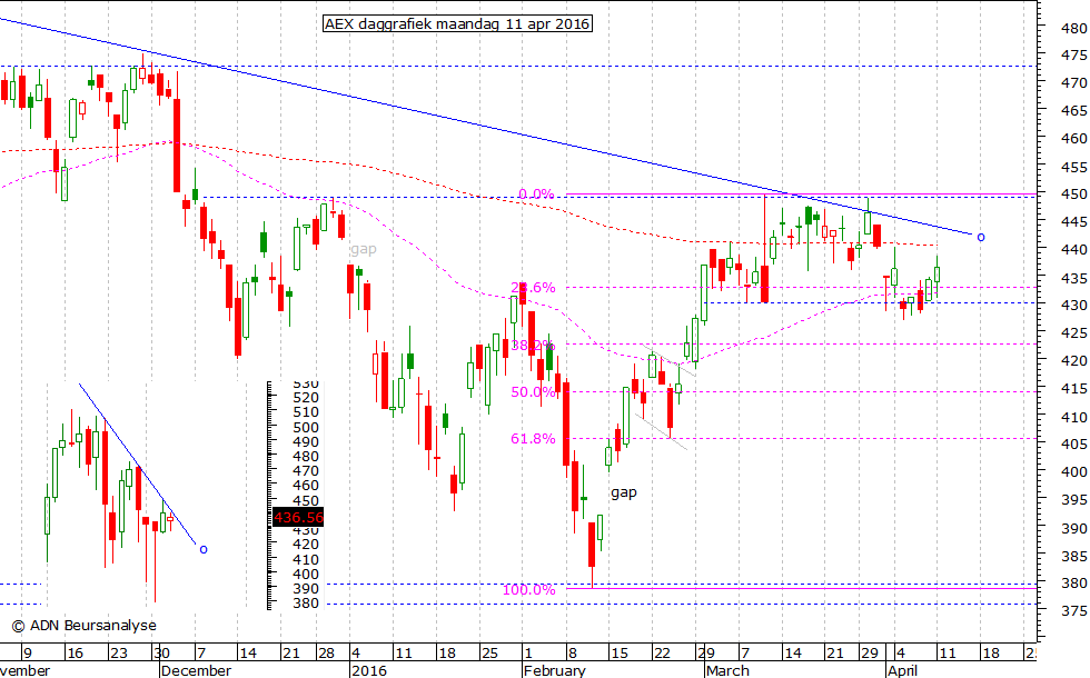 AEX daggrafiek 110416