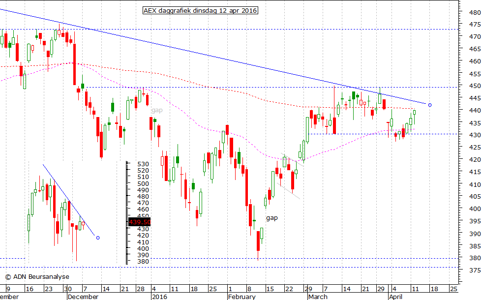 AEX daggrafiek 120416