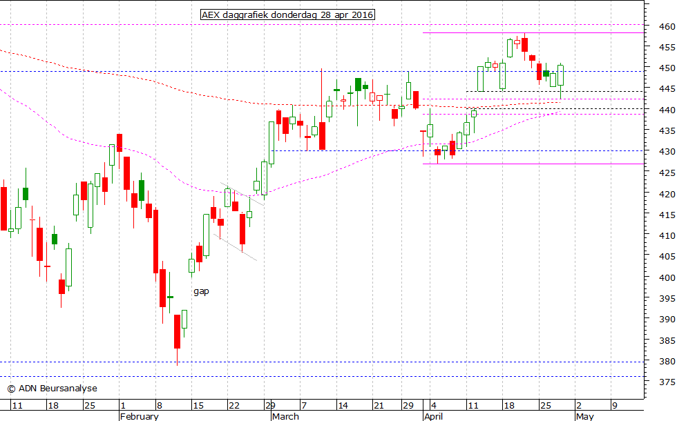 AEX daggrafiek 280416