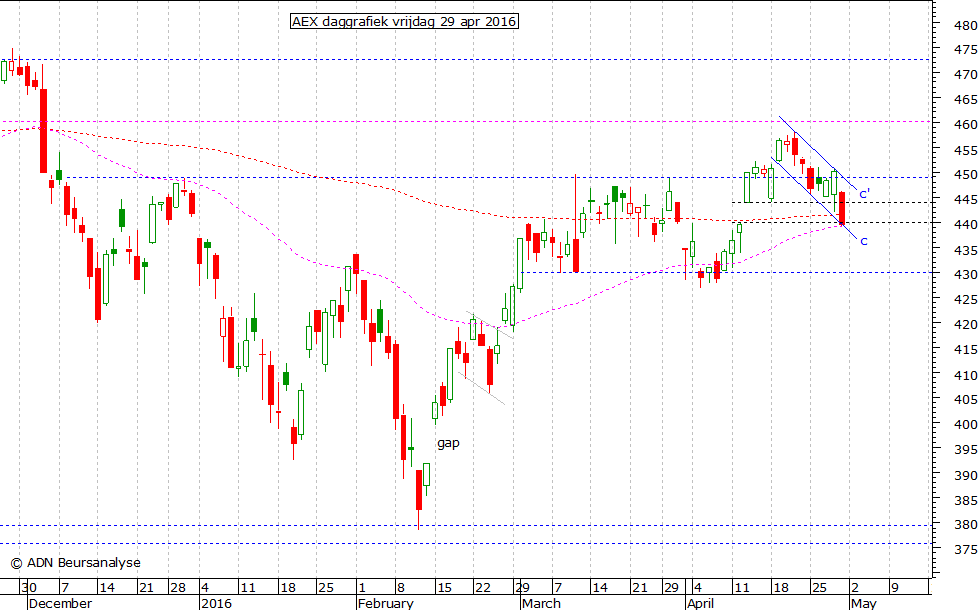 AEX daggrafiek 290416