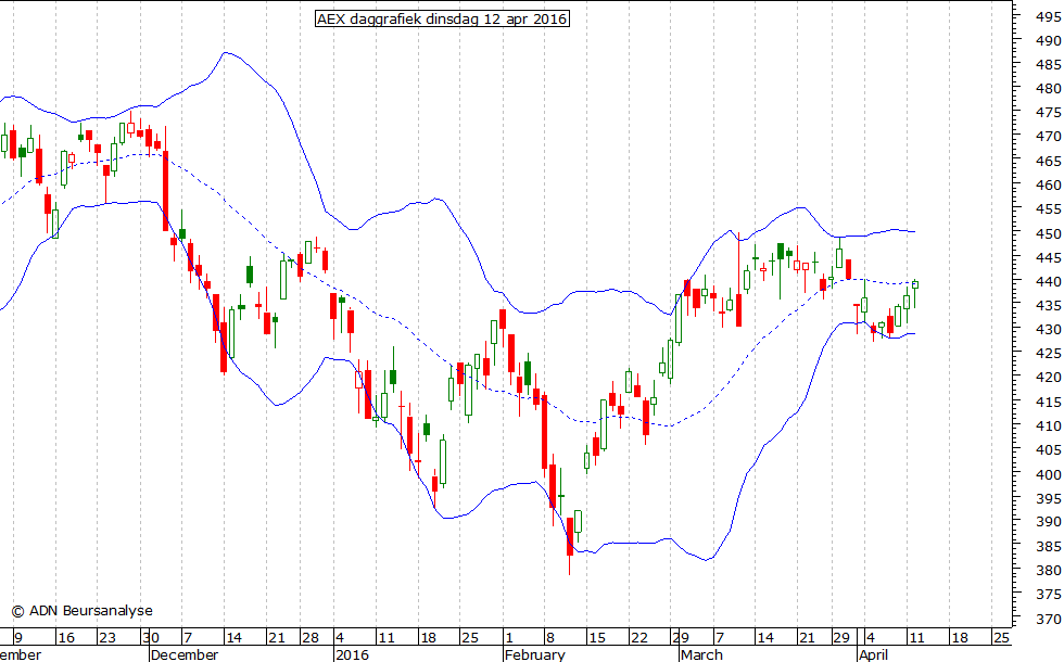 AEX daggrafiek BB 120416