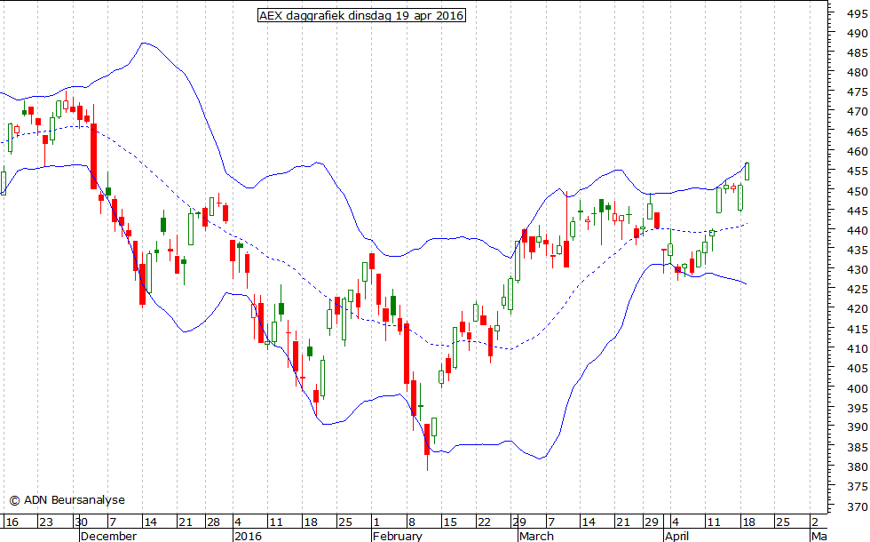 AEX daggrafiek BB 190416