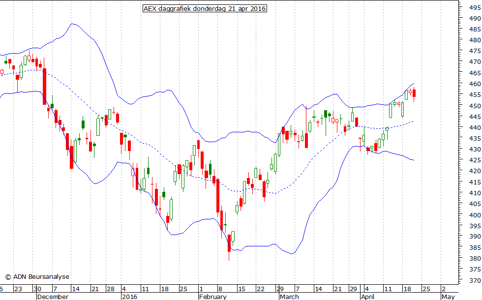 AEX daggrafiek BB 210416