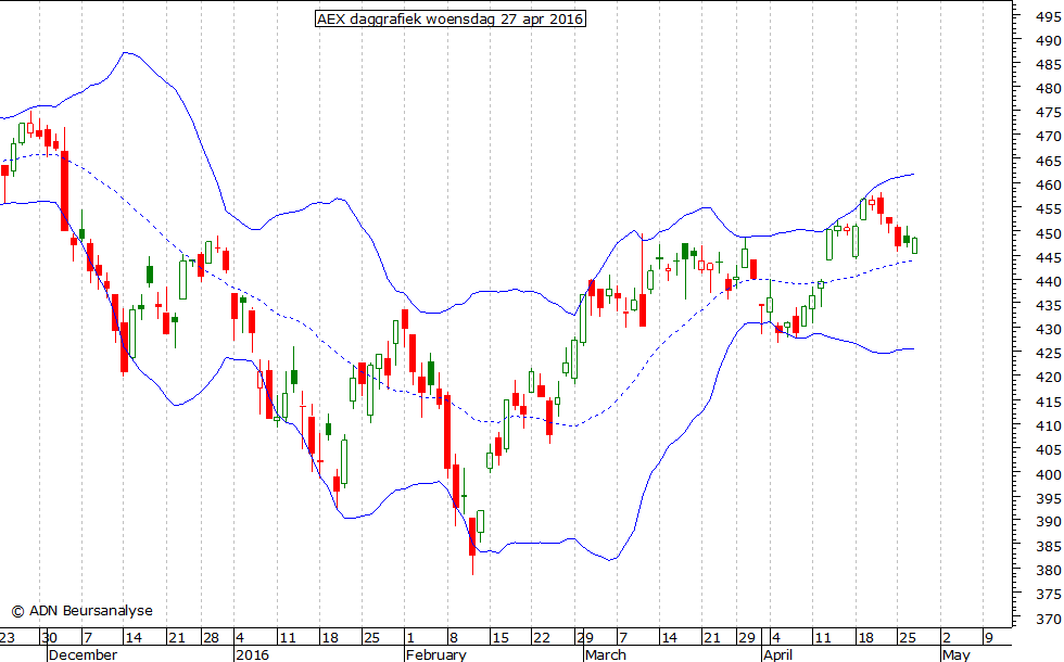 AEX daggrafiek BB 270416