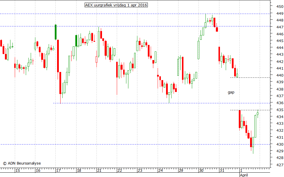 AEX uurgrafiek 010416