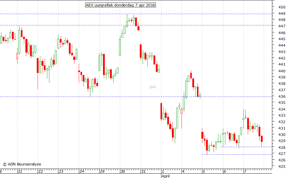 AEX uurgrafiek 070416