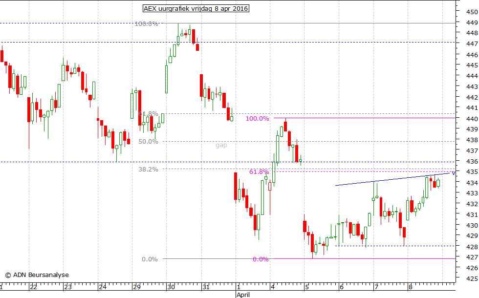 AEX uurgrafiek 080416