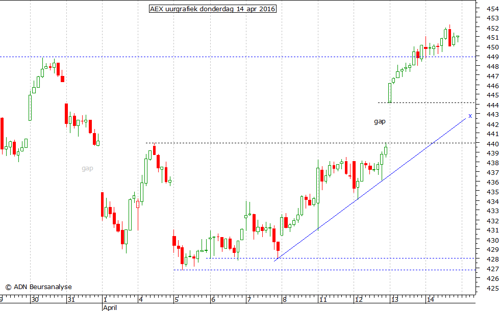 AEX uurgrafiek 140416