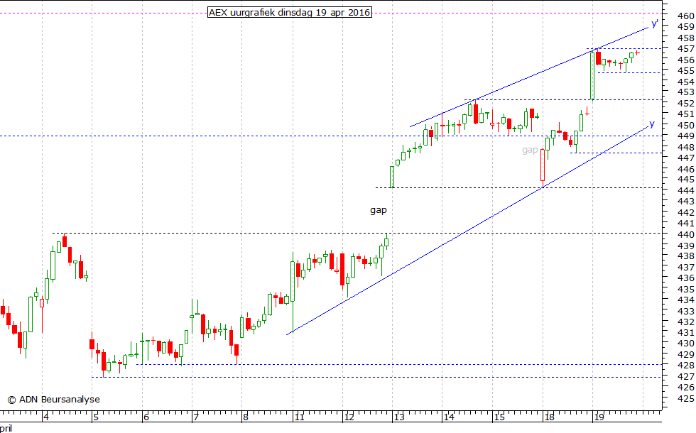 AEX uurgrafiek 190416