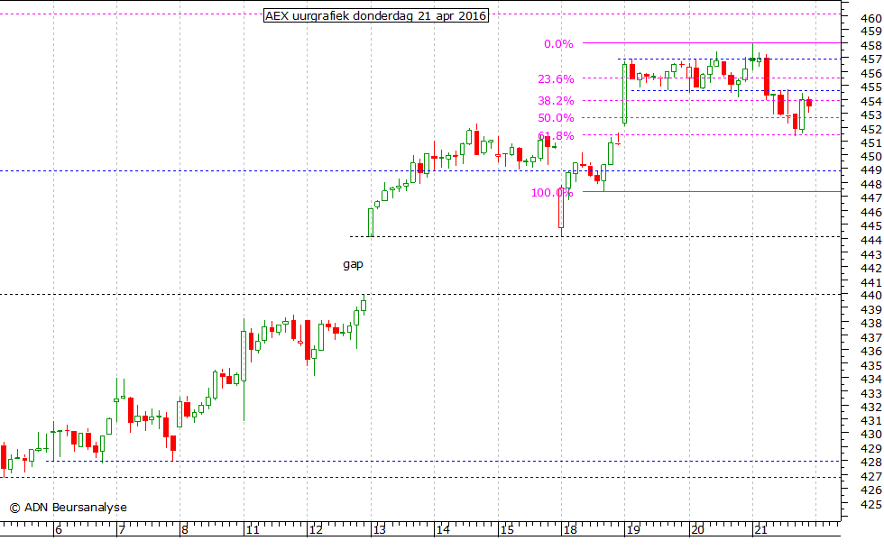 AEX uurgrafiek 210416