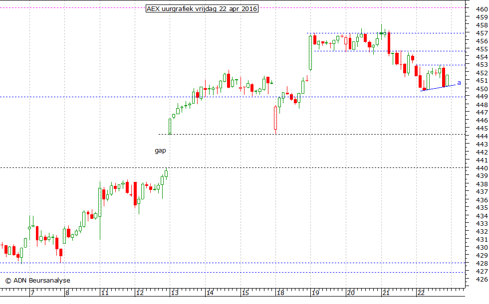 AEX uurgrafiek 220416