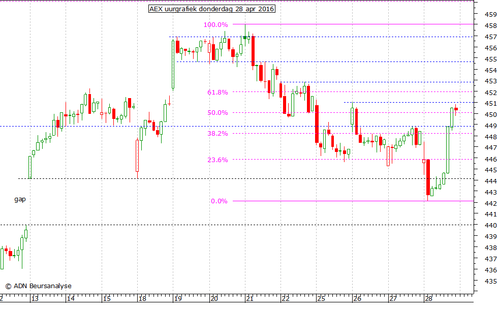 AEX uurgrafiek 280416