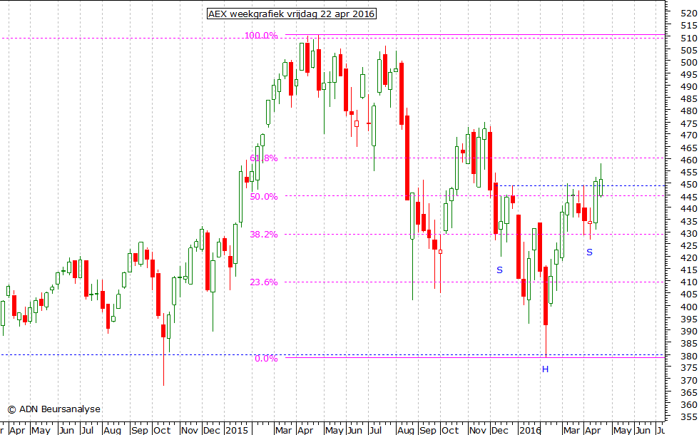 AEX weekgrafiek 220416