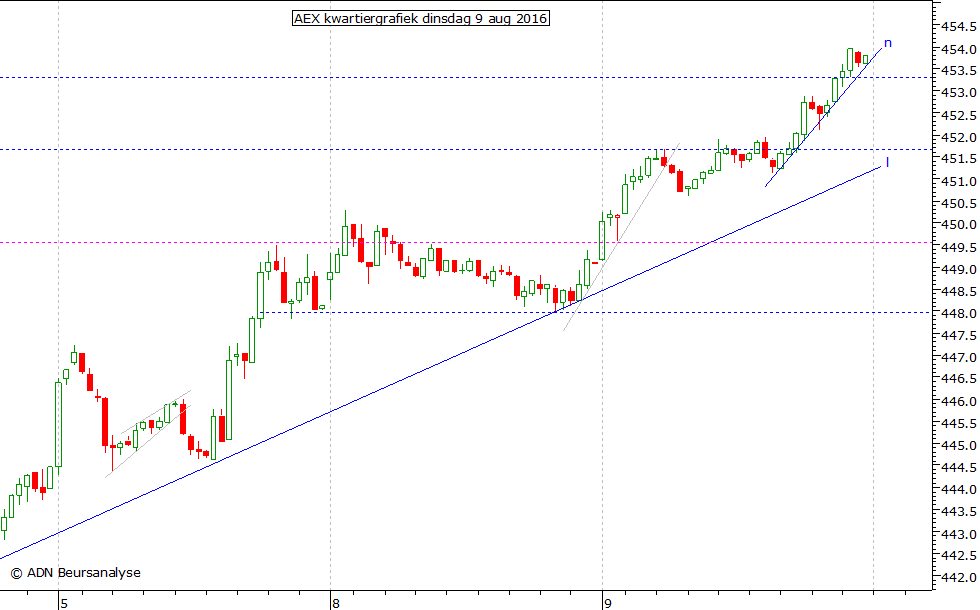 AEX kwartiergrafiek 090816