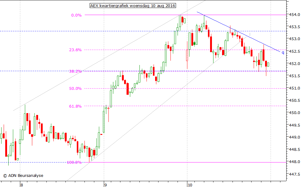 AEX kwartiergrafiek 100816