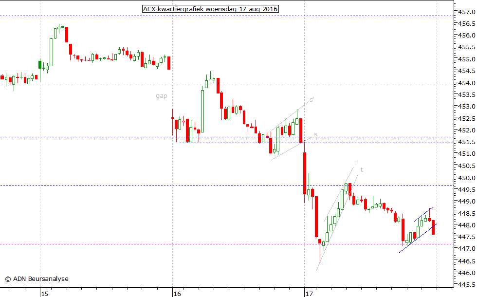 AEX kwartiergrafiek 170816