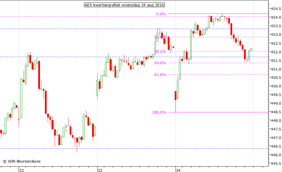 AEX kwartiergrafiek 240816