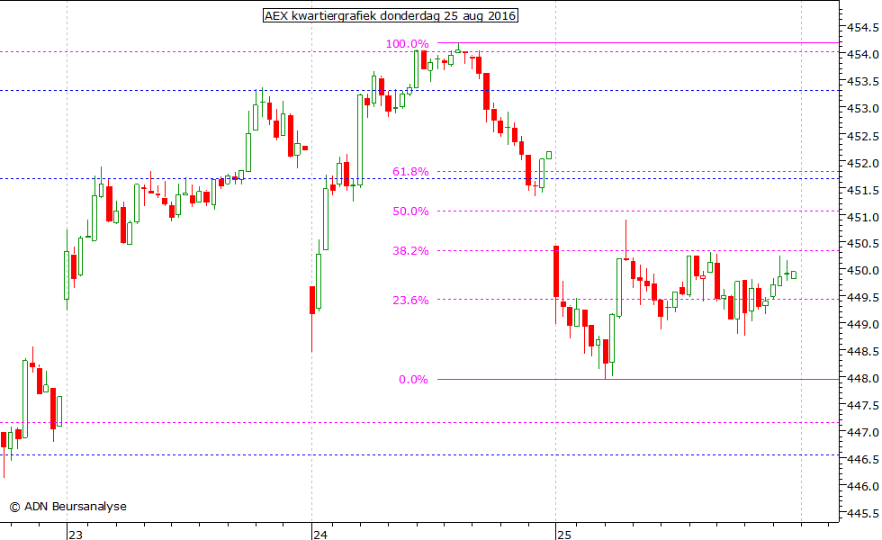 AEX kwartiergrafiek 250816