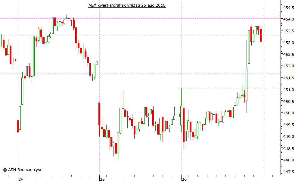 AEX kwartiergrafiek 260816