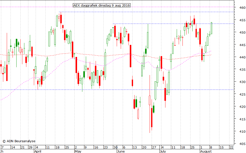 AEX daggrafiek 090816