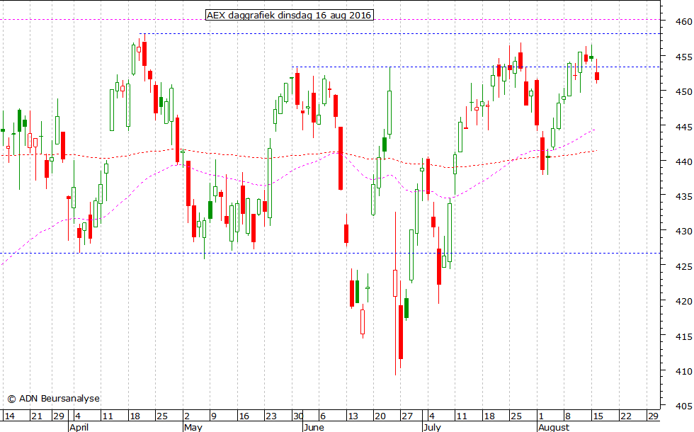 AEX daggrafiek 160816