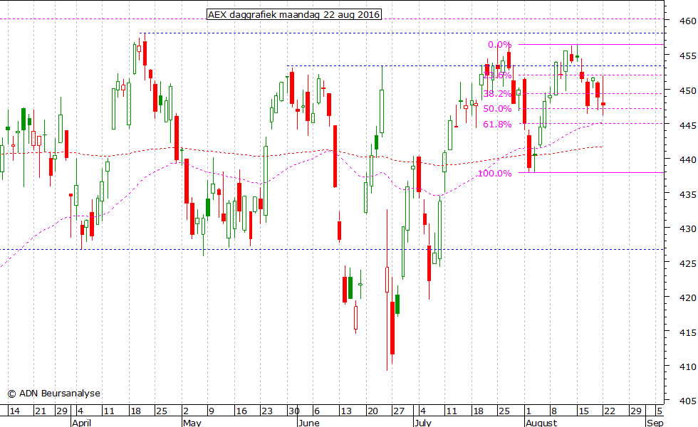 AEX daggrafiek 220816