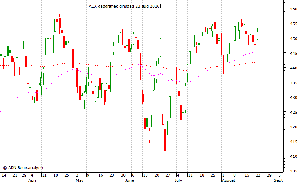 AEX daggrafiek 230816